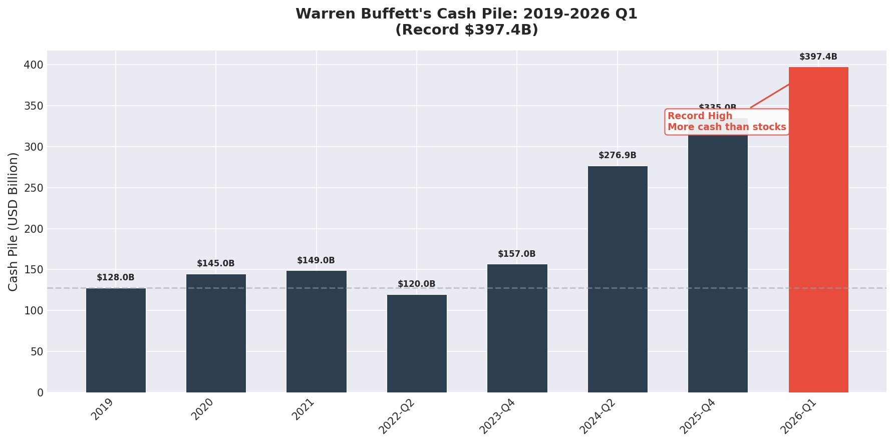 Warren Buffett Cash Pile Timeline 2019-2026