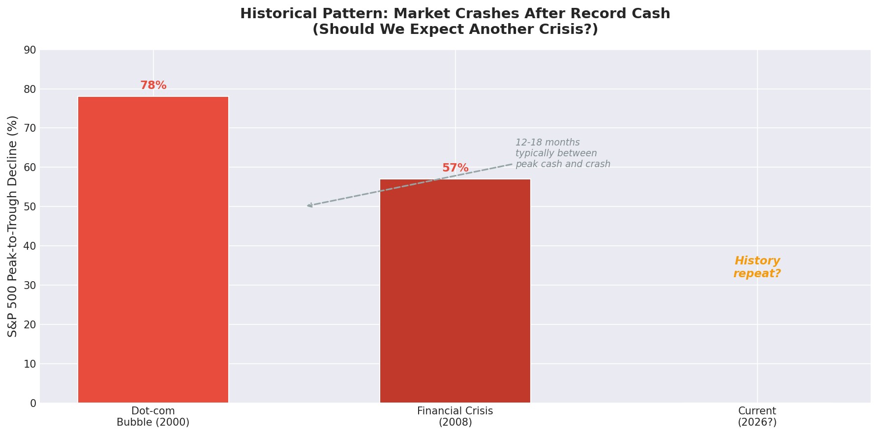 Historical Market Crash Pattern After Record Cash