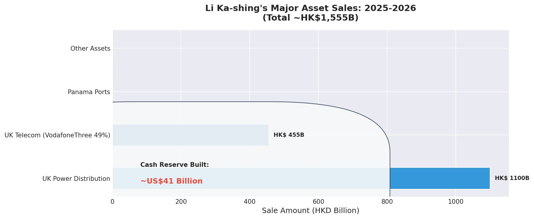 Li Ka-shing Asset Sales 2025-2026